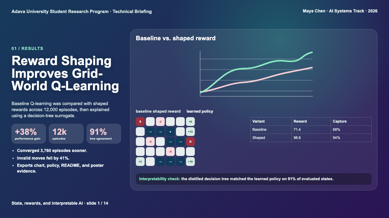 Technical presentation slide with reward-shaping headline, performance chart, and project metrics